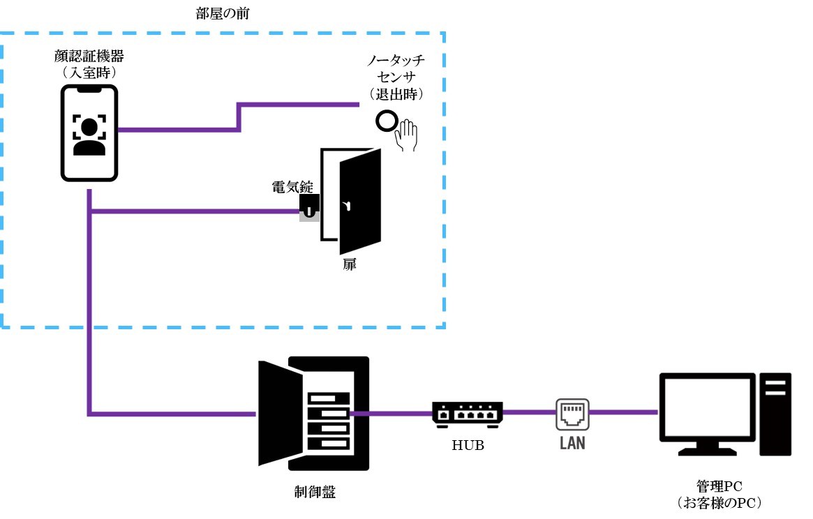 顔認証システム構成図