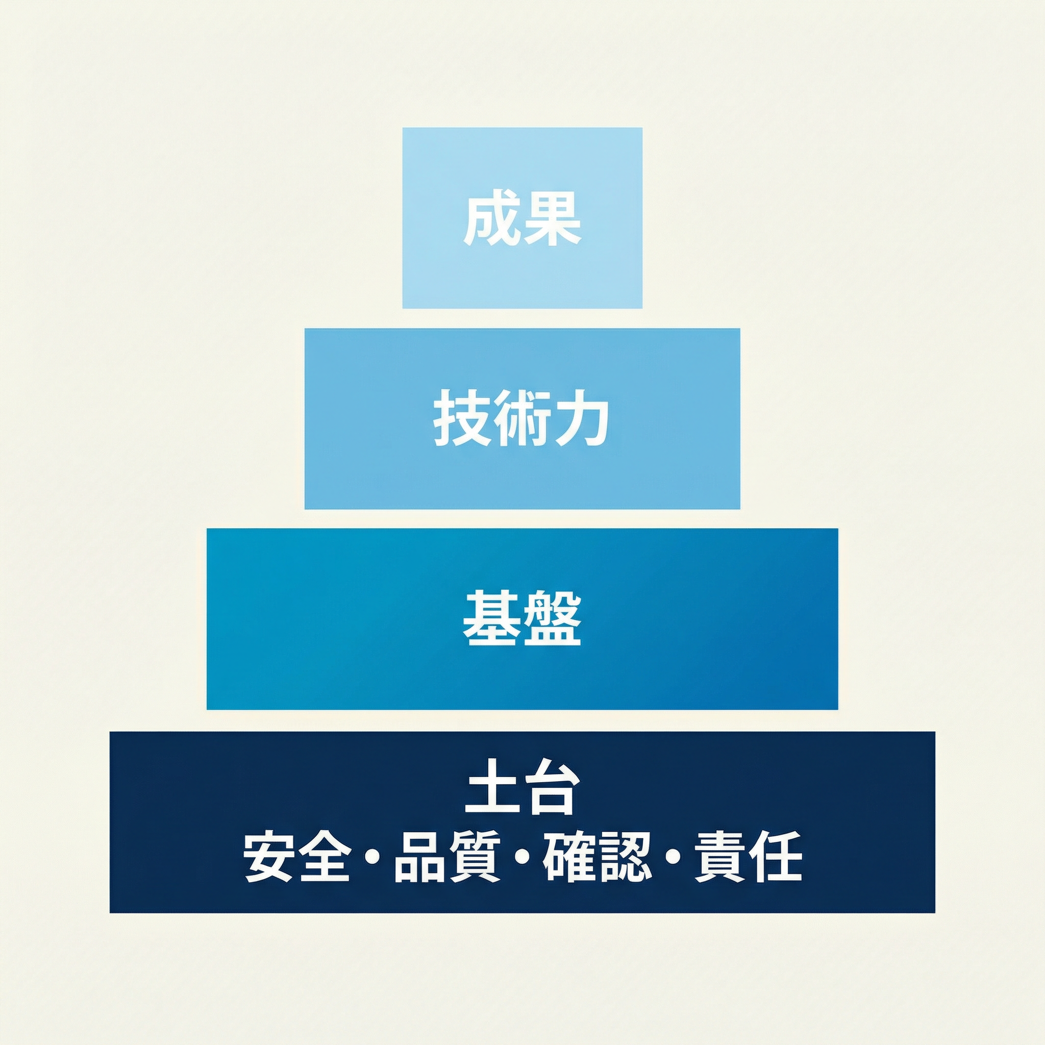 4層ピラミッド：土台（濃藍）が広く、上層へ天色グラデーションで安定した構造
